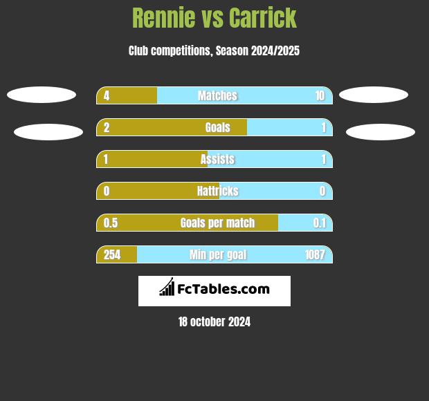 Rennie vs Carrick h2h player stats