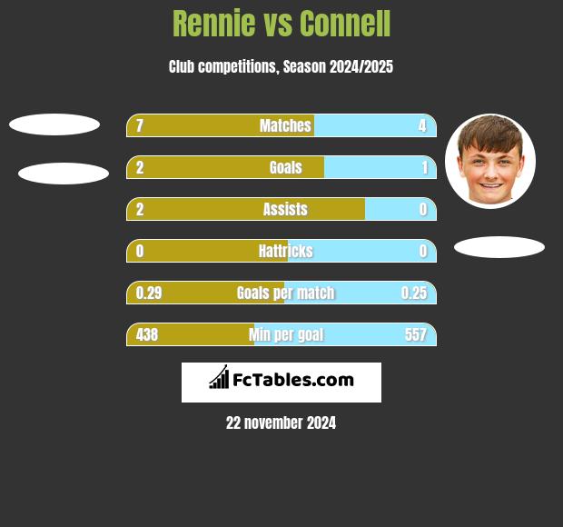 Rennie vs Connell h2h player stats