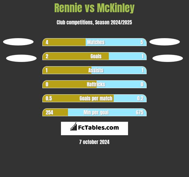 Rennie vs McKinley h2h player stats