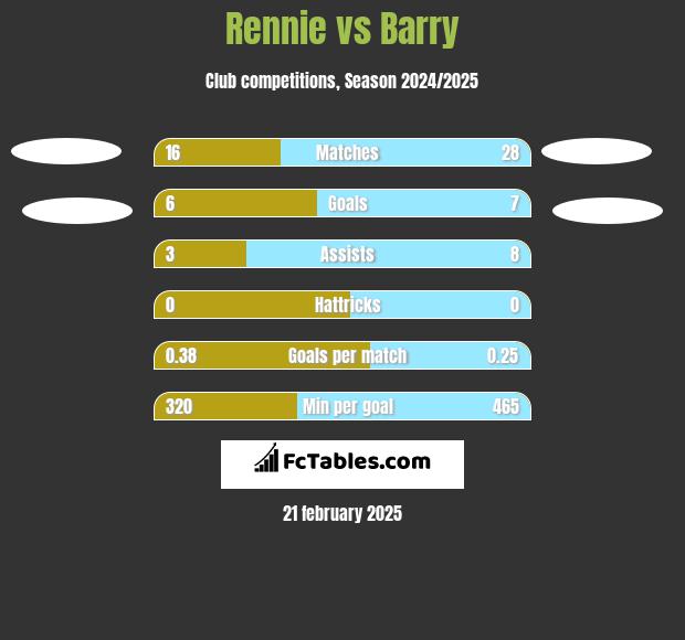 Rennie vs Barry h2h player stats