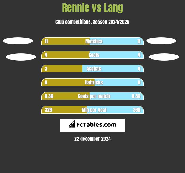 Rennie vs Lang h2h player stats