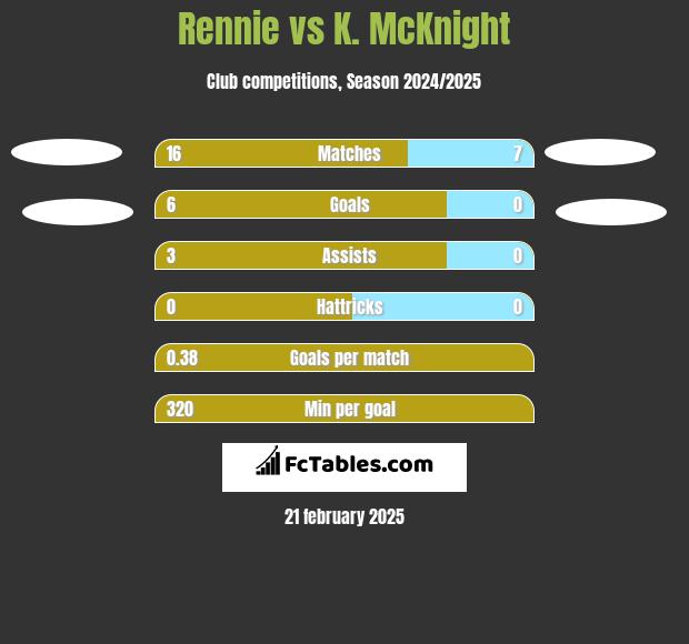 Rennie vs K. McKnight h2h player stats