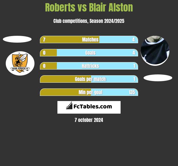 Roberts vs Blair Alston h2h player stats