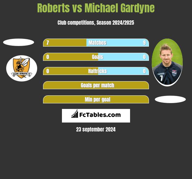 Roberts vs Michael Gardyne h2h player stats