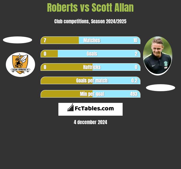 Roberts vs Scott Allan h2h player stats