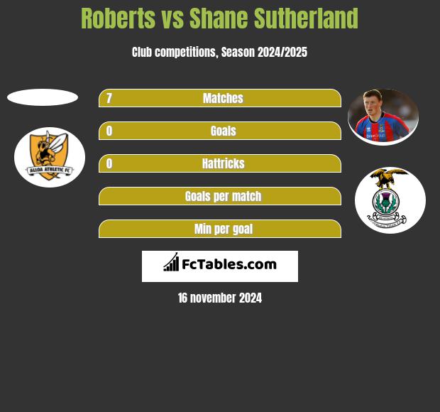 Roberts vs Shane Sutherland h2h player stats