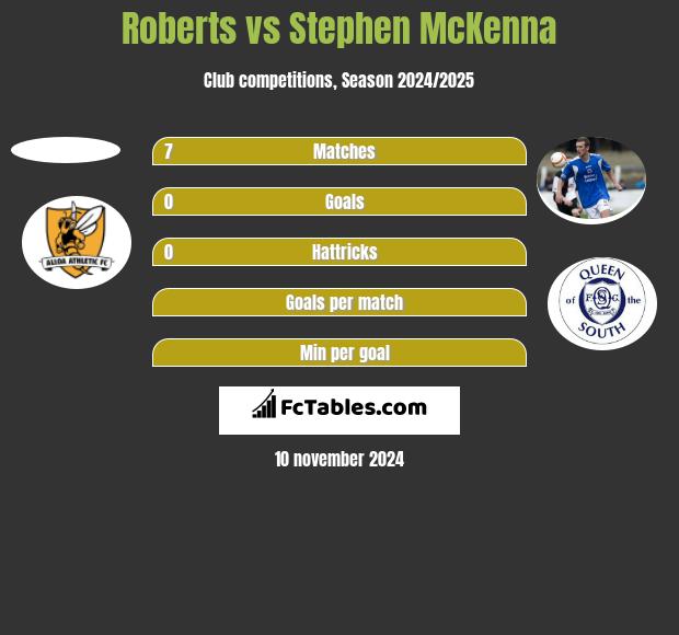 Roberts vs Stephen McKenna h2h player stats