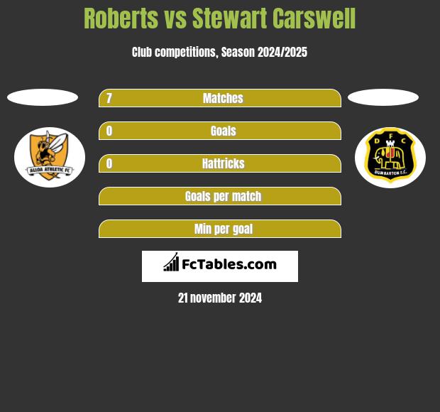 Roberts vs Stewart Carswell h2h player stats