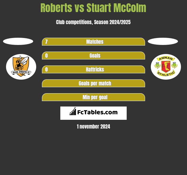 Roberts vs Stuart McColm h2h player stats