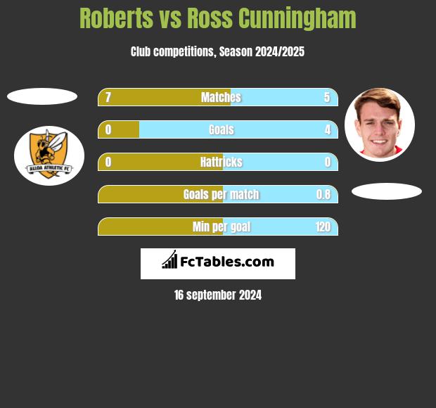 Roberts vs Ross Cunningham h2h player stats