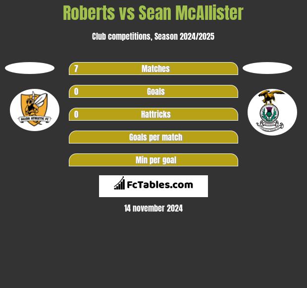 Roberts vs Sean McAllister h2h player stats