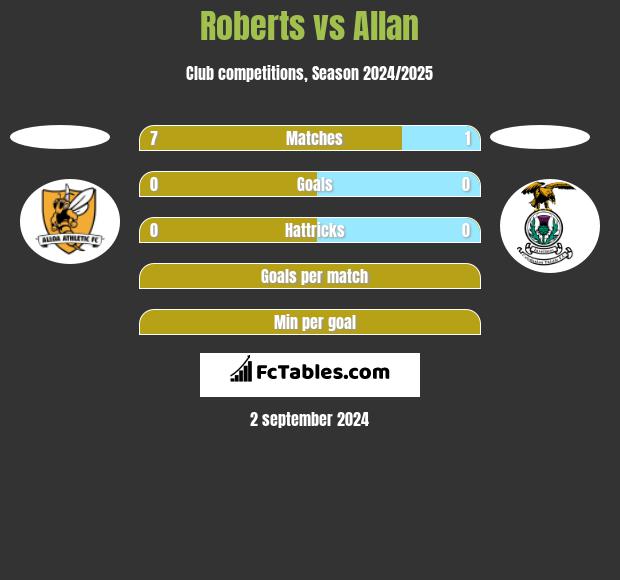 Roberts vs Allan h2h player stats