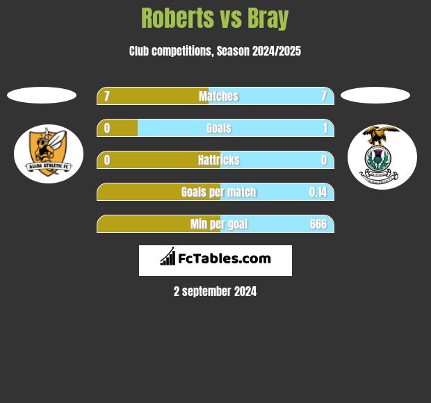 Roberts vs Bray h2h player stats