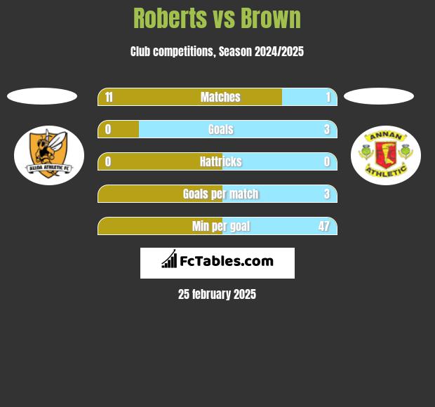 Roberts vs Brown h2h player stats