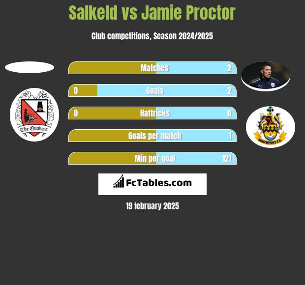 Salkeld vs Jamie Proctor h2h player stats