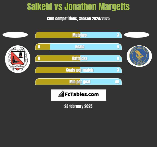 Salkeld vs Jonathon Margetts h2h player stats