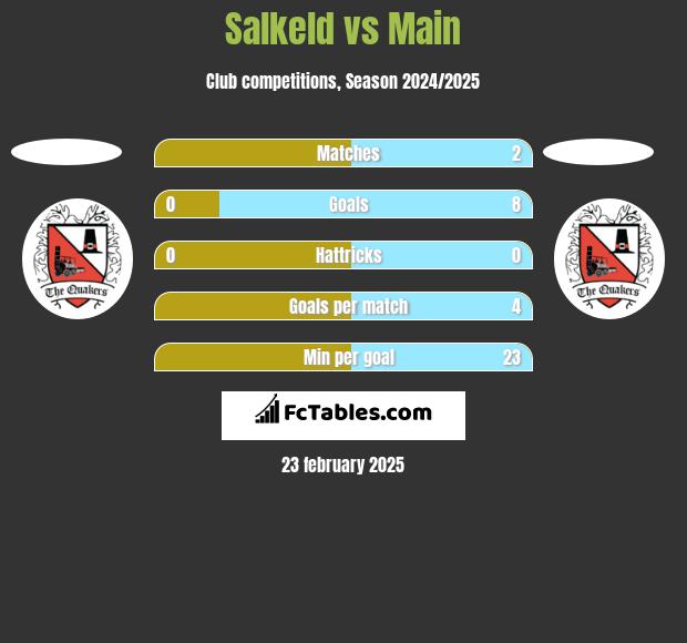 Salkeld vs Main h2h player stats