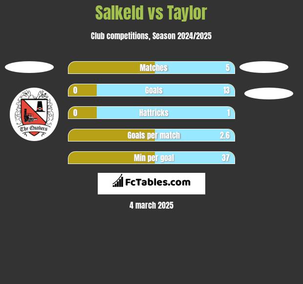 Salkeld vs Taylor h2h player stats