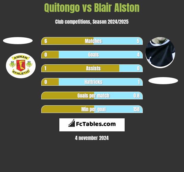 Quitongo vs Blair Alston h2h player stats