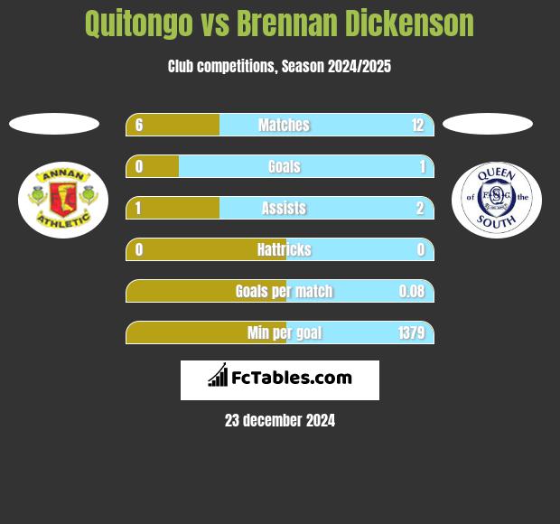 Quitongo vs Brennan Dickenson h2h player stats