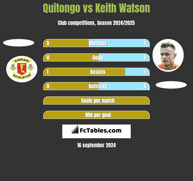 Quitongo vs Keith Watson h2h player stats