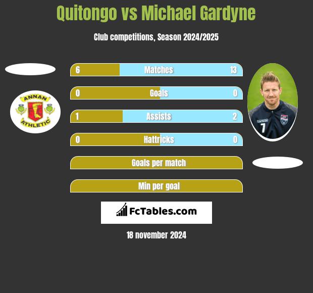 Quitongo vs Michael Gardyne h2h player stats