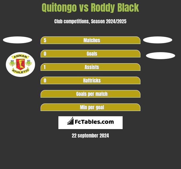 Quitongo vs Roddy Black h2h player stats