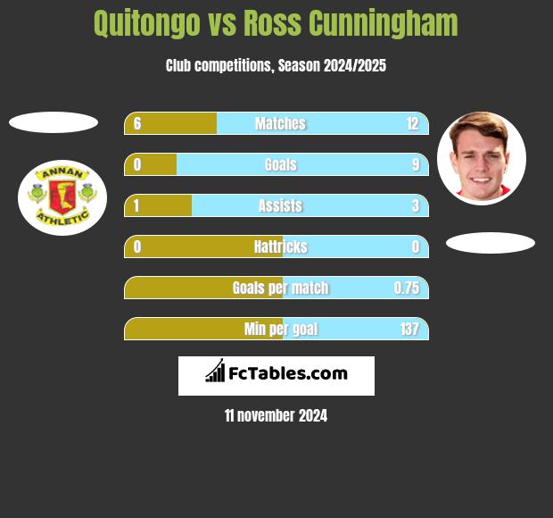 Quitongo vs Ross Cunningham h2h player stats