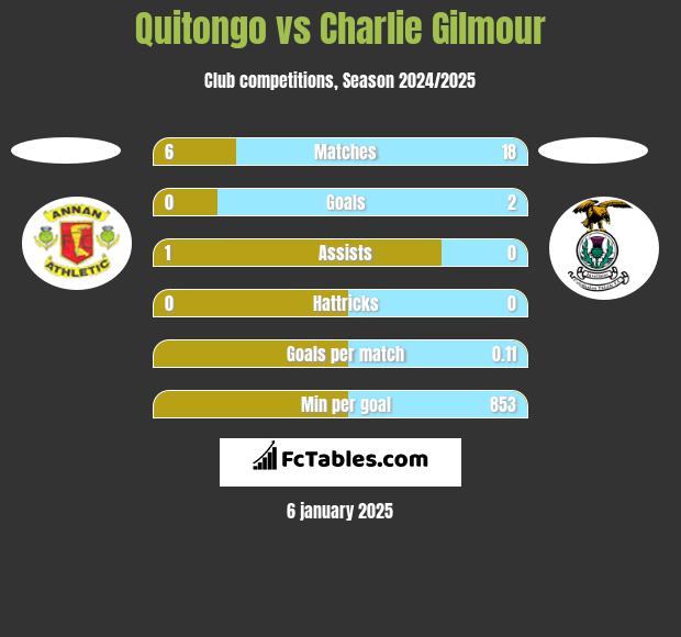 Quitongo vs Charlie Gilmour h2h player stats