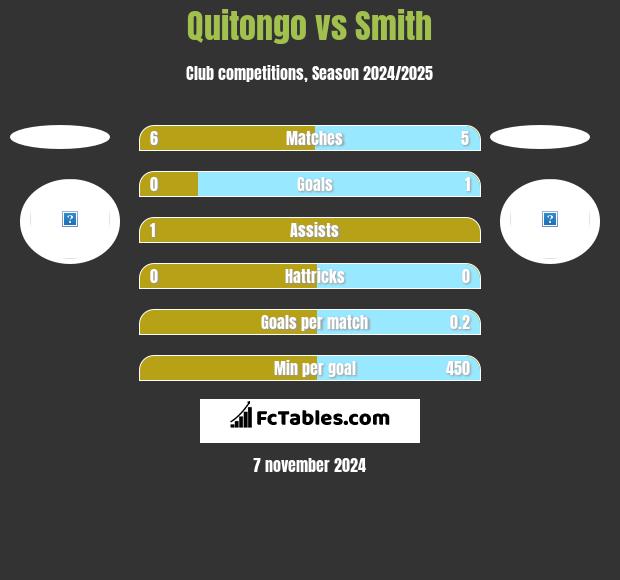 Quitongo vs Smith h2h player stats