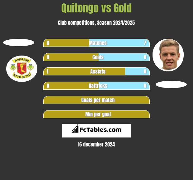 Quitongo vs Gold h2h player stats