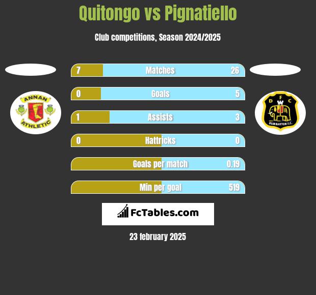 Quitongo vs Pignatiello h2h player stats