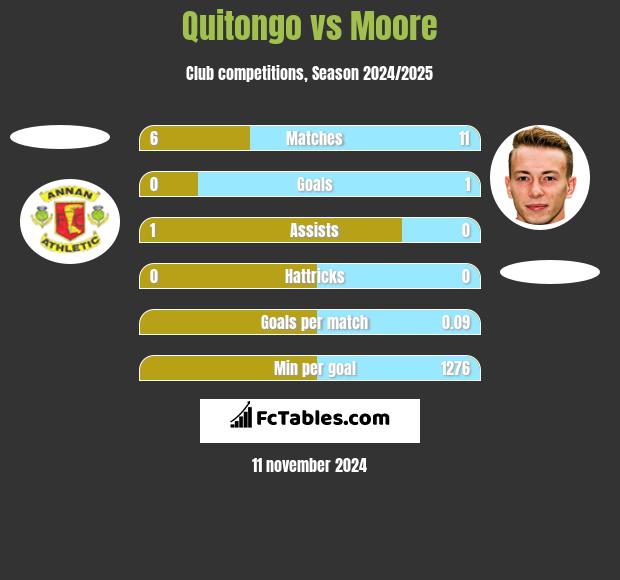 Quitongo vs Moore h2h player stats