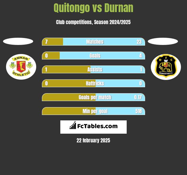 Quitongo vs Durnan h2h player stats