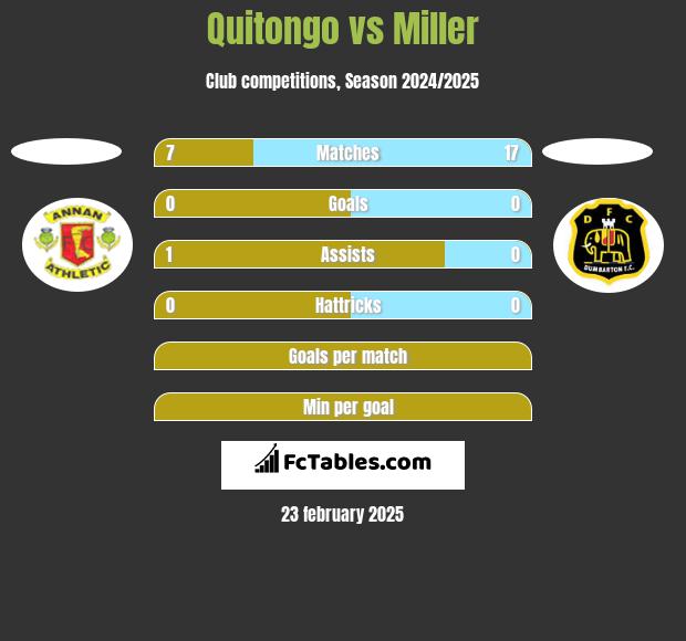 Quitongo vs Miller h2h player stats