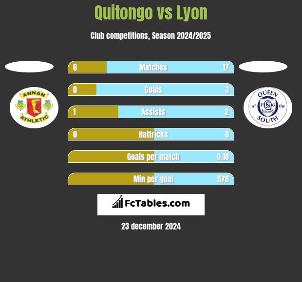 Quitongo vs Lyon h2h player stats