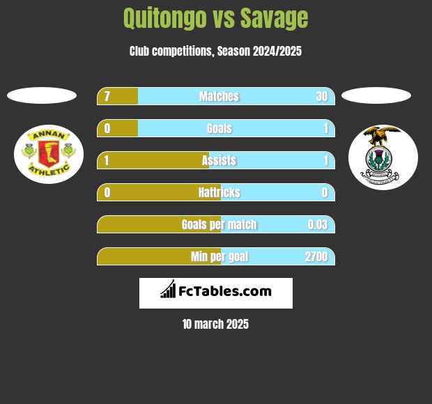 Quitongo vs Savage h2h player stats