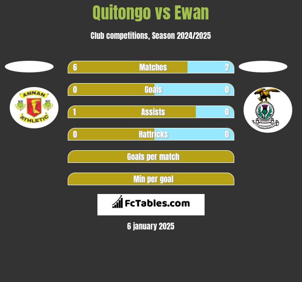 Quitongo vs Ewan h2h player stats