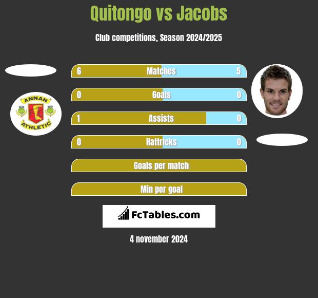 Quitongo vs Jacobs h2h player stats