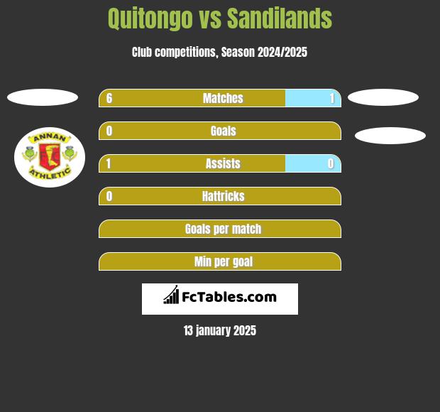 Quitongo vs Sandilands h2h player stats