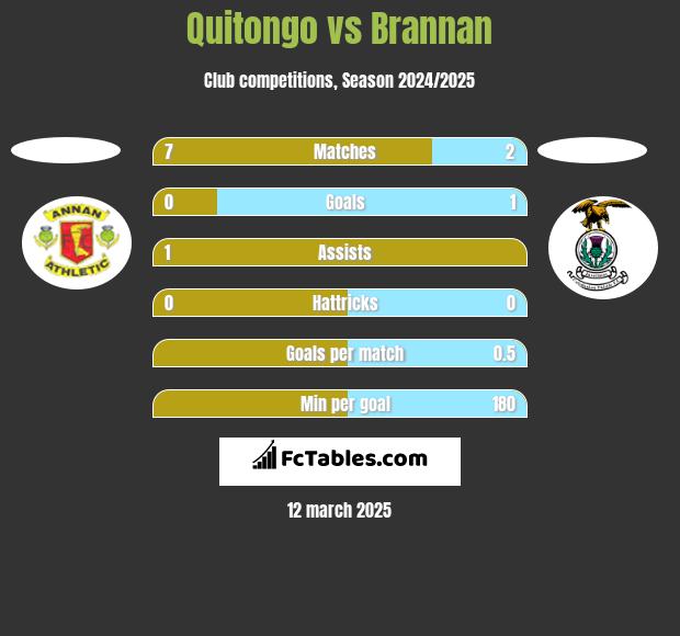 Quitongo vs Brannan h2h player stats