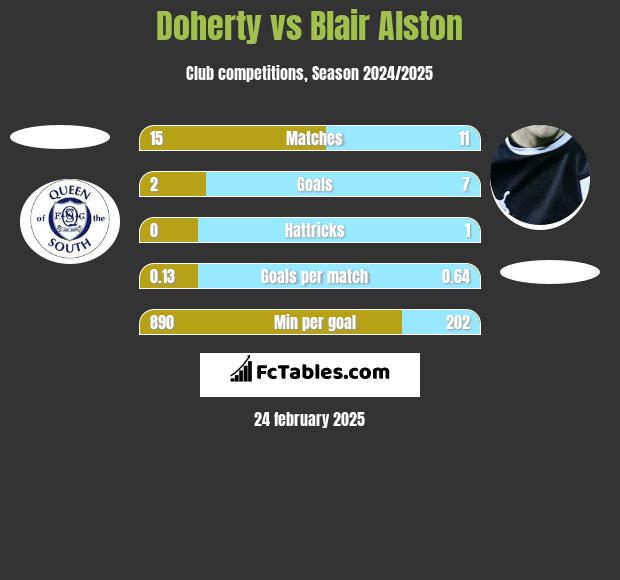 Doherty vs Blair Alston h2h player stats