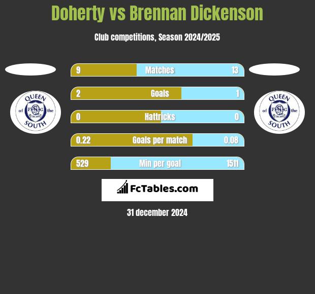 Doherty vs Brennan Dickenson h2h player stats