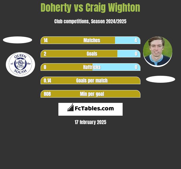 Doherty vs Craig Wighton h2h player stats