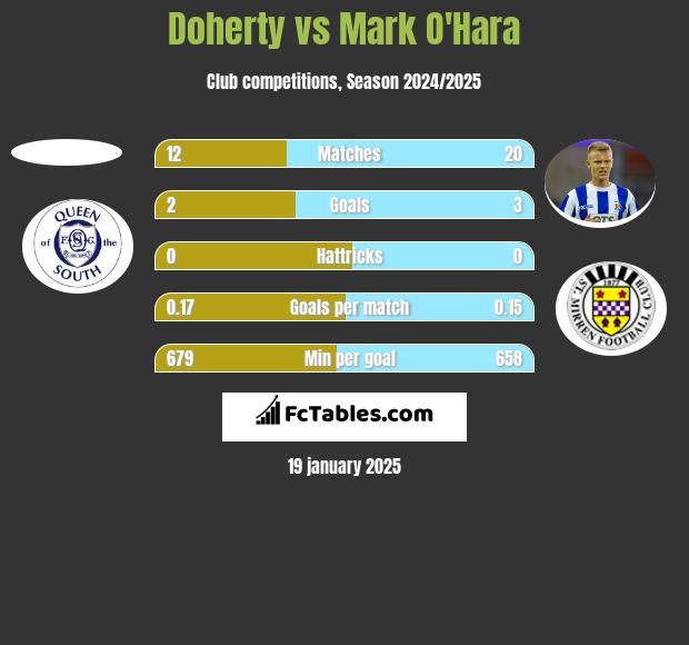 Doherty vs Mark O'Hara h2h player stats