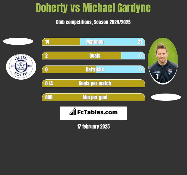 Doherty vs Michael Gardyne h2h player stats