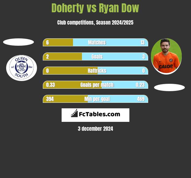 Doherty vs Ryan Dow h2h player stats