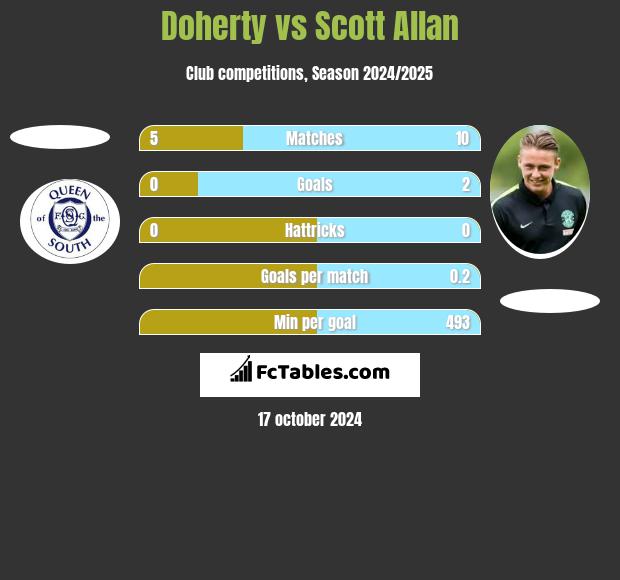 Doherty vs Scott Allan h2h player stats