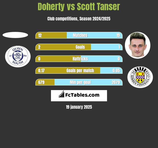 Doherty vs Scott Tanser h2h player stats