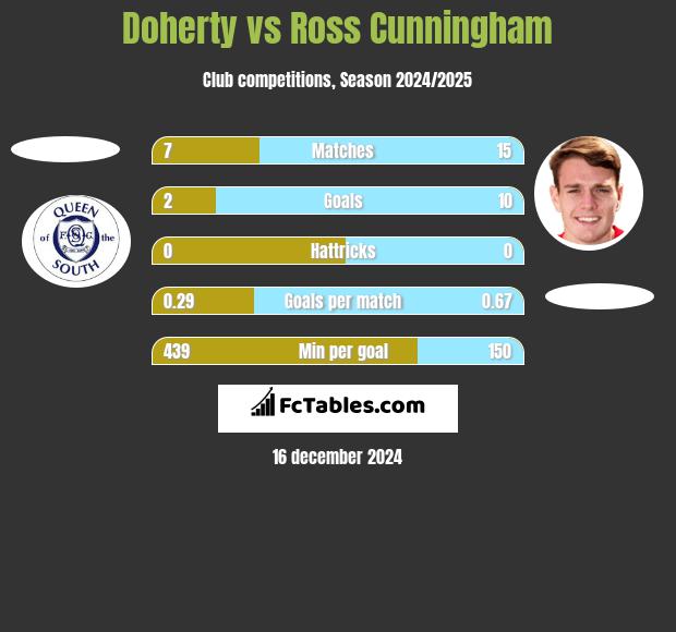 Doherty vs Ross Cunningham h2h player stats